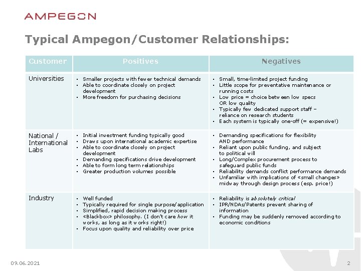 Typical Ampegon/Customer Relationships: Customer Positives Negatives Universities • Smaller projects with fewer technical demands