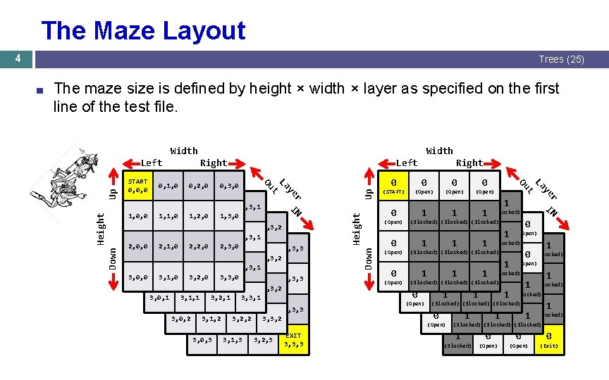 The Maze Layout 4 Trees (25) The maze size is defined by height × The Maze Layout 4 Trees (25) The maze size is defined by height ×