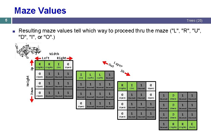 Maze Values 5 Trees (25) Resulting maze values tell which way to proceed thru Maze Values 5 Trees (25) Resulting maze values tell which way to proceed thru