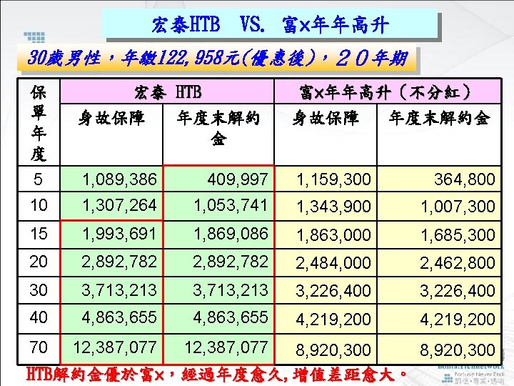 宏泰HTB VS. 富×年年高升 30歲男性，年繳 122, 958元(優惠後)，２０年期 保 單 年 度 宏泰 HTB 身故保障 年度末解約