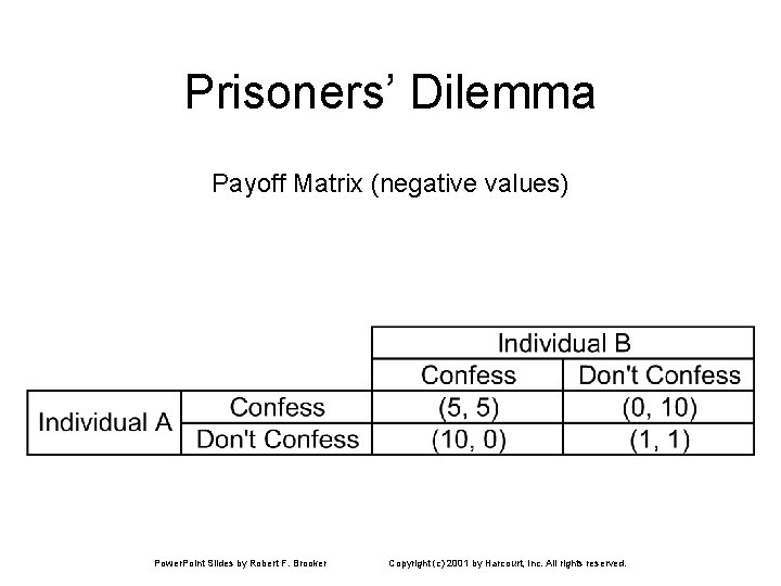 Prisoners’ Dilemma Payoff Matrix (negative values) Power. Point Slides by Robert F. Brooker Copyright