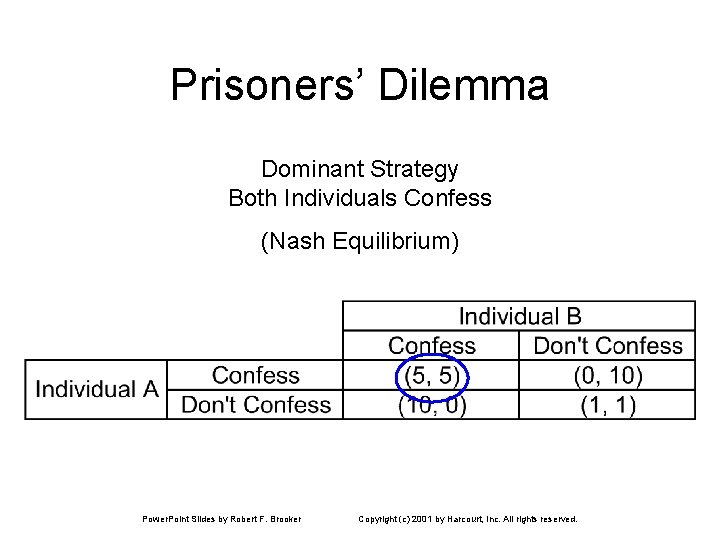 Prisoners’ Dilemma Dominant Strategy Both Individuals Confess (Nash Equilibrium) Power. Point Slides by Robert Prisoners’ Dilemma Dominant Strategy Both Individuals Confess (Nash Equilibrium) Power. Point Slides by Robert