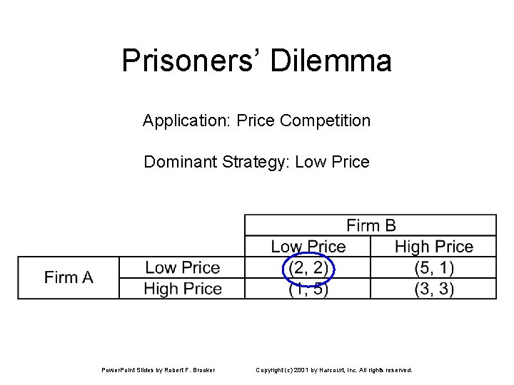 Prisoners’ Dilemma Application: Price Competition Dominant Strategy: Low Price Power. Point Slides by Robert