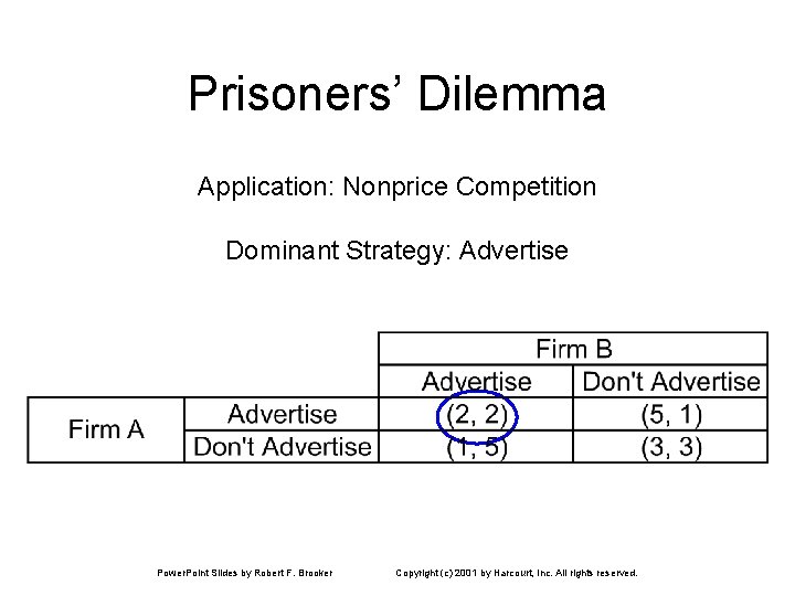 Prisoners’ Dilemma Application: Nonprice Competition Dominant Strategy: Advertise Power. Point Slides by Robert F.