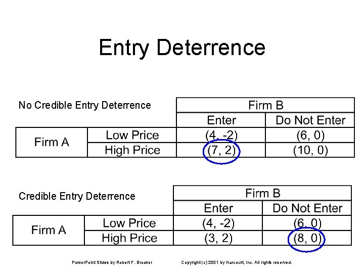 Entry Deterrence No Credible Entry Deterrence Power. Point Slides by Robert F. Brooker Copyright