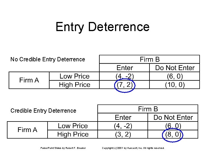 Entry Deterrence No Credible Entry Deterrence Power. Point Slides by Robert F. Brooker Copyright Entry Deterrence No Credible Entry Deterrence Power. Point Slides by Robert F. Brooker Copyright