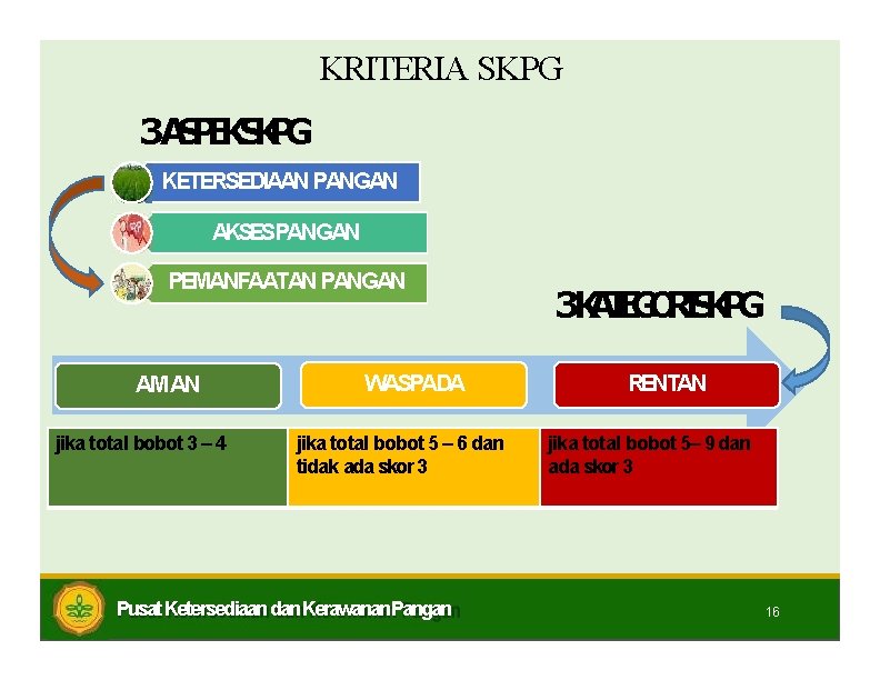 KRITERIA SKPG 3 ASPEKSKPG KETERSEDIAAN PANGAN AKSESPANGAN PEMANFAATAN PANGAN AMAN jika total bobot 3