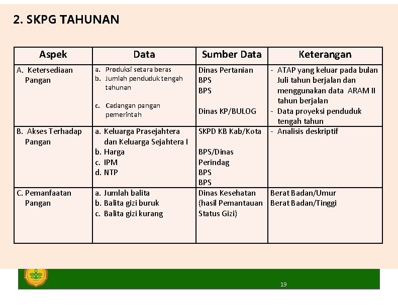 2. SKPG TAHUNAN Aspek A. Ketersediaan Pangan Data Sumber Data a. Produksi setara beras