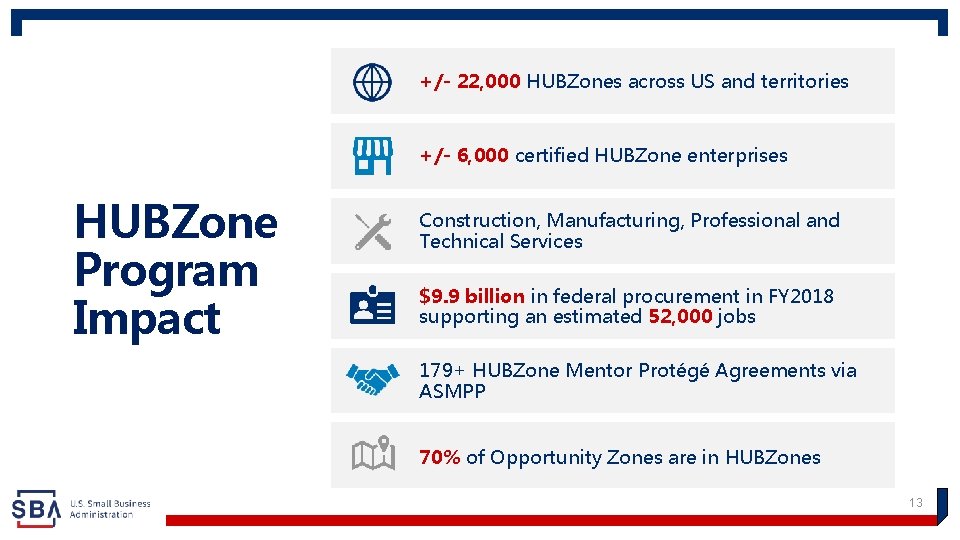 +/- 22, 000 HUBZones across US and territories +/- 6, 000 certified HUBZone enterprises