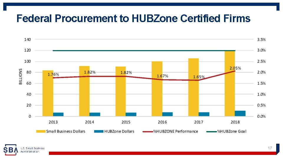 Federal Procurement to HUBZone Certified Firms 17 