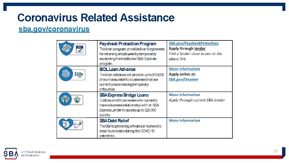 Coronavirus Related Assistance sba. gov/coronavirus 37 