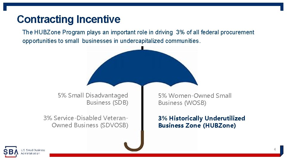 Contracting Incentive The HUBZone Program plays an important role in driving 3% of all