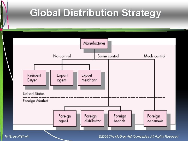 Global Distribution Strategy Mc. Graw-Hill/Irwin © 2009 The Mc. Graw-Hill Companies, All Rights Reserved