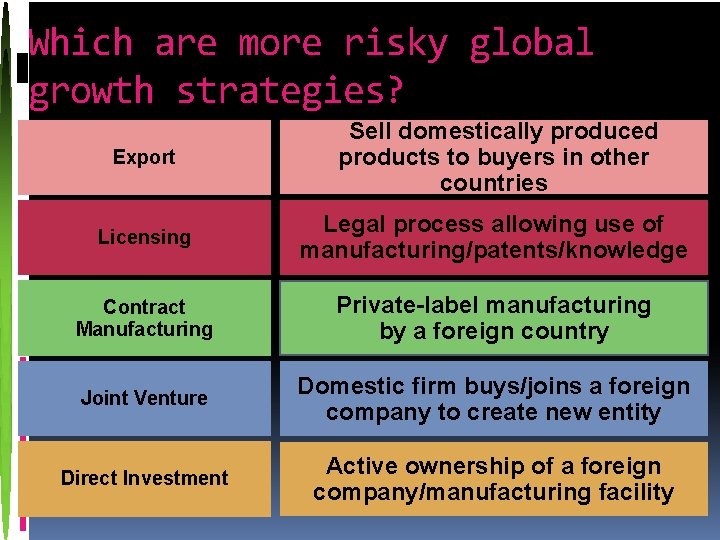 Which are more risky global growth strategies? Export Sell domestically produced products to buyers