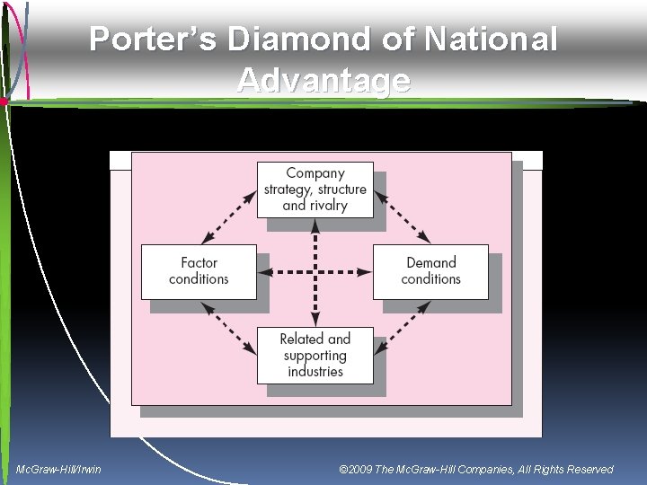 Porter’s Diamond of National Advantage Mc. Graw-Hill/Irwin © 2009 The Mc. Graw-Hill Companies, All