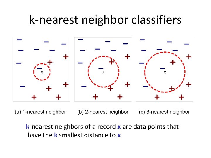 k-nearest neighbor classifiers k-nearest neighbors of a record x are data points that have