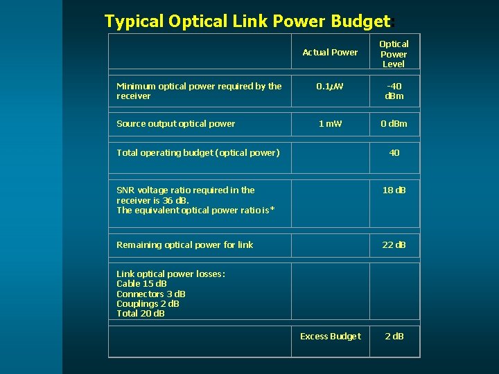 Typical Optical Link Power Budget: Actual Power Optical Power Level Minimum optical power required