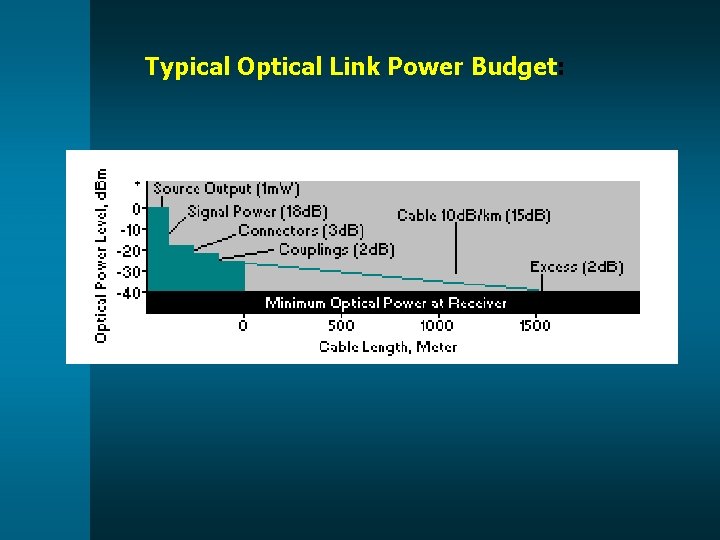 Typical Optical Link Power Budget Actual Power Optical