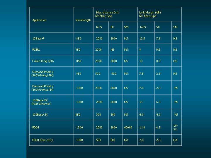 Max distance (m) for fiber type Application 10 Base-F FOIRL Link Margin (d. B)
