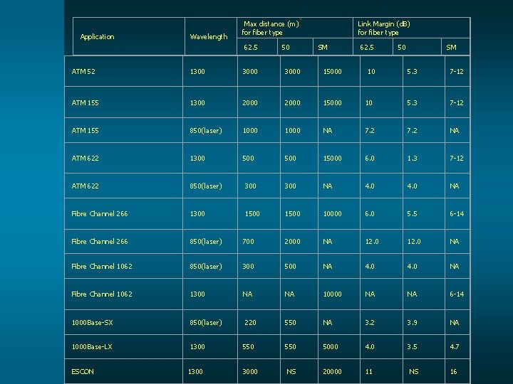 Application Wavelength Max distance (m) for fiber type 62. 5 50 Link Margin (d.