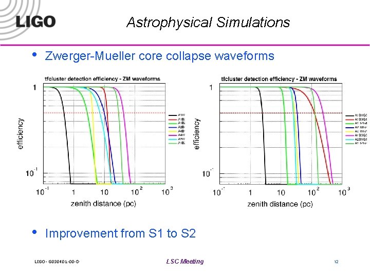 Astrophysical Simulations • Zwerger-Mueller core collapse waveforms • Improvement from S 1 to S