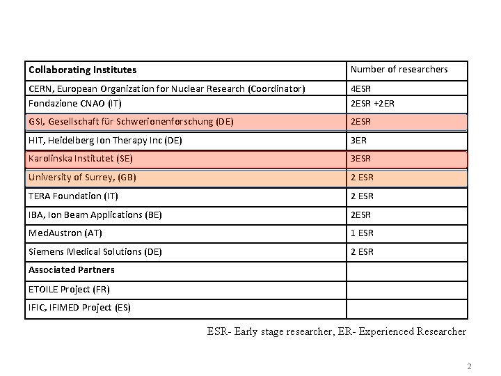 Collaborating Institutes Number of researchers CERN, European Organization for Nuclear Research (Coordinator) Fondazione CNAO