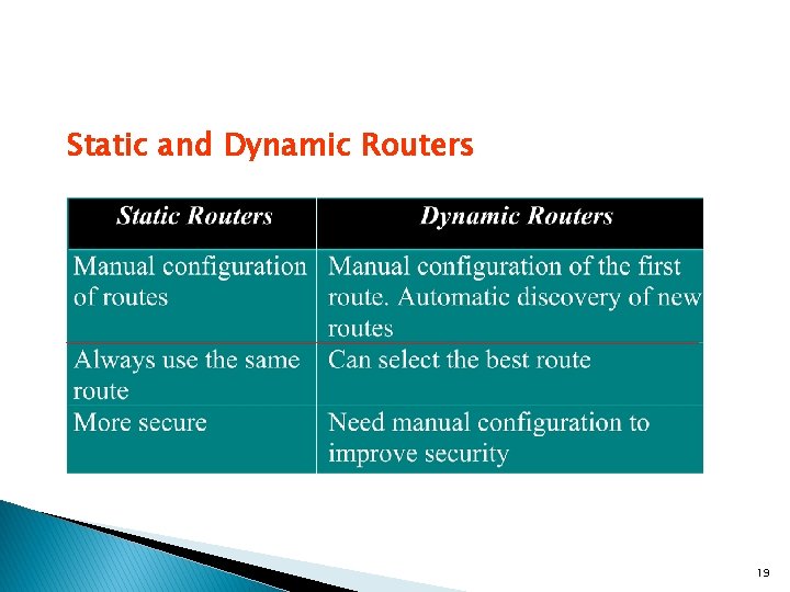 Static and Dynamic Routers 19 