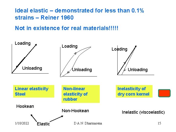 Ideal elastic – demonstrated for less than 0. 1% strains – Reiner 1960 Not