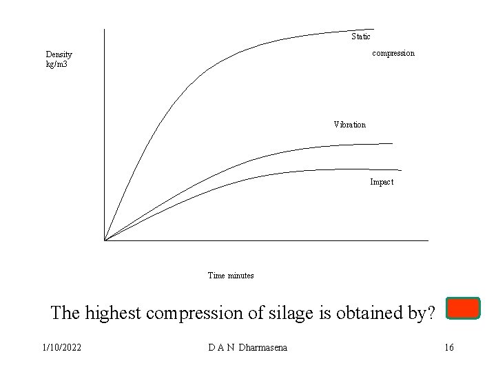 Static compression Density kg/m 3 Vibration Impact Time minutes The highest compression of silage