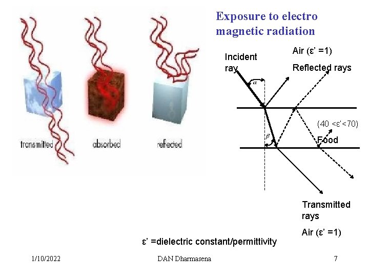 Exposure to electro magnetic radiation Incident ray Air (ε’ =1) Reflected rays (40 <ε’<70)