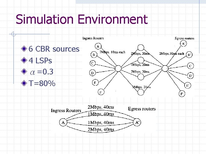 Simulation Environment 6 CBR sources 4 LSPs α=0. 3 T=80% Simulation Environment 6 CBR sources 4 LSPs α=0. 3 T=80%