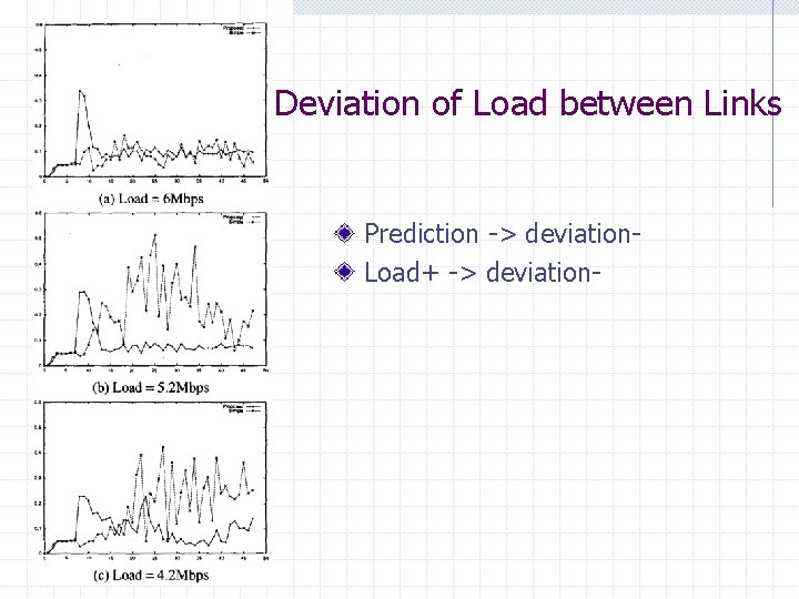 Deviation of Load between Links Prediction -> deviation. Load+ -> deviation- Deviation of Load between Links Prediction -> deviation. Load+ -> deviation-
