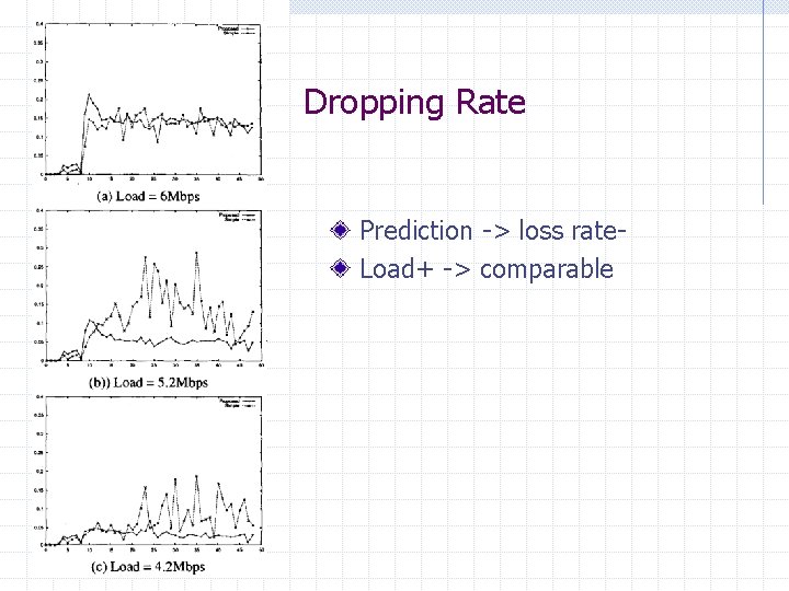 Dropping Rate Prediction -> loss rate. Load+ -> comparable Dropping Rate Prediction -> loss rate. Load+ -> comparable