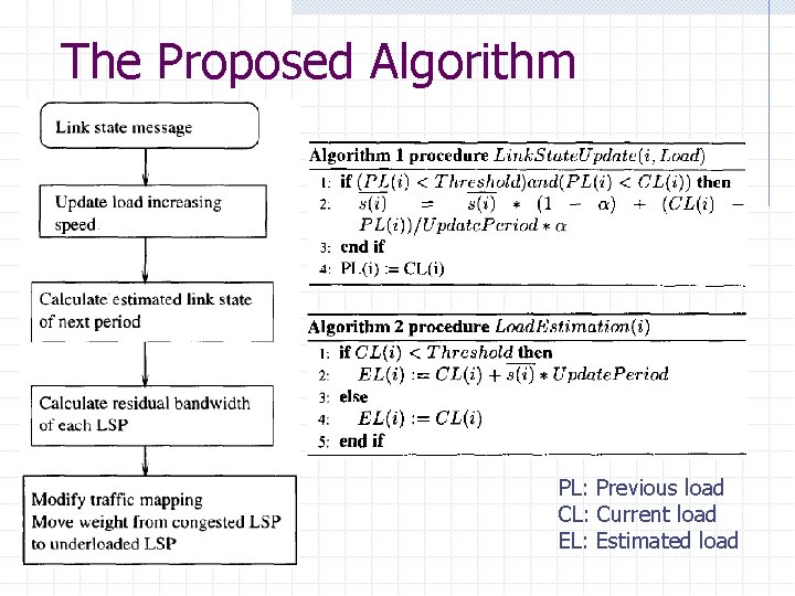 The Proposed Algorithm PL: Previous load CL: Current load EL: Estimated load The Proposed Algorithm PL: Previous load CL: Current load EL: Estimated load