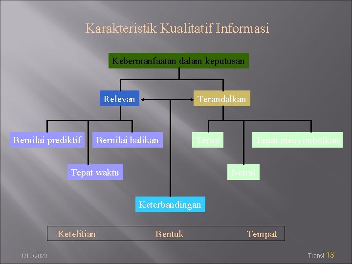 Karakteristik Kualitatif Informasi Kebermanfaatan dalam keputusan Relevan Bernilai prediktif Terandalkan Bernilai balikan Teruji Tepat