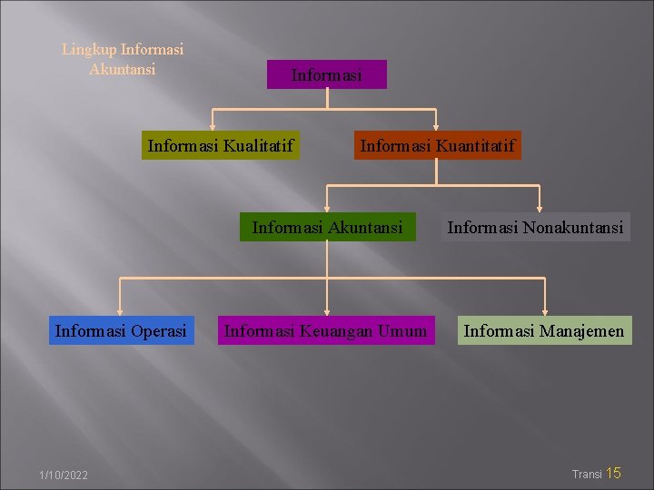 Lingkup Informasi Akuntansi Informasi Kualitatif Informasi Kuantitatif Informasi Akuntansi Informasi Operasi 1/10/2022 Informasi Keuangan