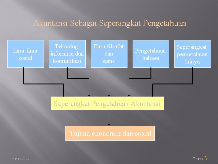 Akuntansi Sebagai Seperangkat Pengetahuan Ilmu-ilmu sosial Teknologi informasi dan komunikasi Ilmu filsafat dan sains