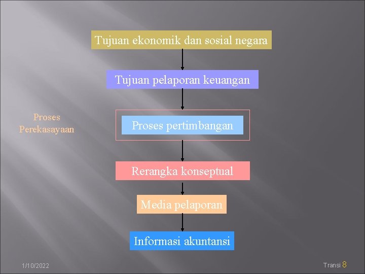 Tujuan ekonomik dan sosial negara Tujuan pelaporan keuangan Proses Perekasayaan Proses pertimbangan Rerangka konseptual