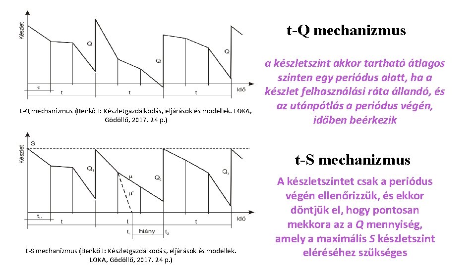 t-Q mechanizmus (Benkő J: Készletgazdálkodás, eljárások és modellek. LOKA, Gödöllő, 2017. 24 p. )