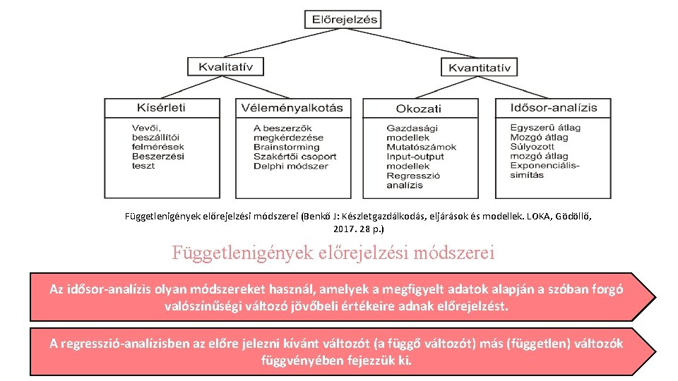 Függetlenigények előrejelzési módszerei (Benkő J: Készletgazdálkodás, eljárások és modellek. LOKA, Gödöllő, 2017. 28 p.