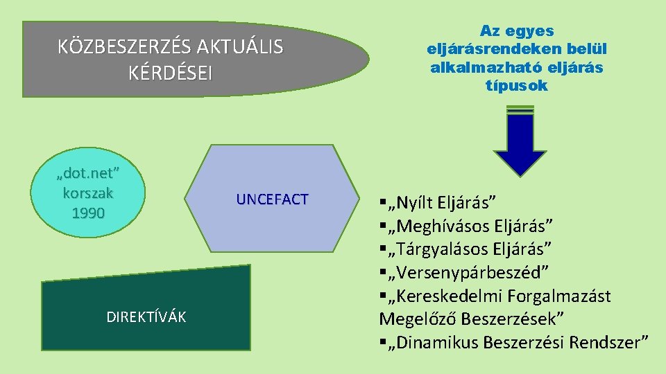 KÖZBESZERZÉS AKTUÁLIS KÉRDÉSEI „dot. net” korszak 1990 DIREKTÍVÁK UNCEFACT Az egyes eljárásrendeken belül alkalmazható