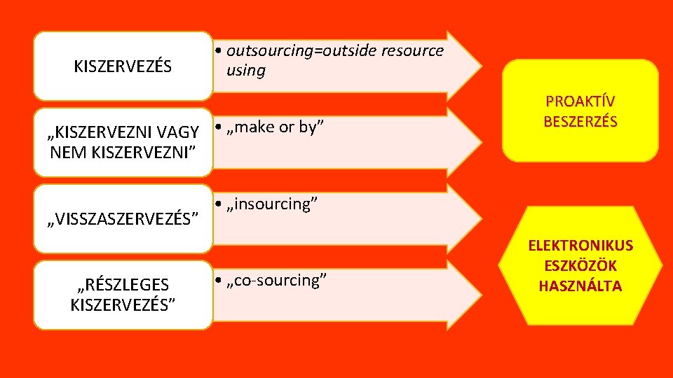 KISZERVEZÉS • outsourcing=outside resource using „KISZERVEZNI VAGY • „make or by” NEM KISZERVEZNI” „VISSZASZERVEZÉS”