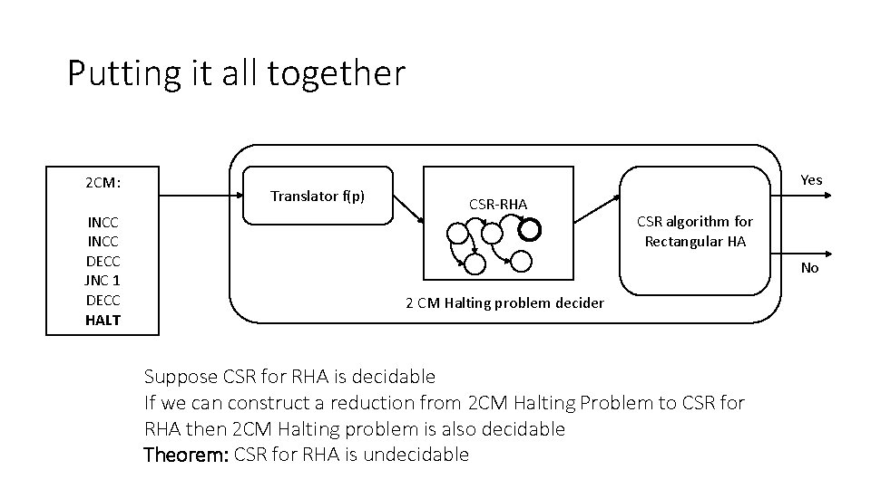 Putting it all together 2 CM: INCC DECC JNC 1 DECC HALT Translator f(p)