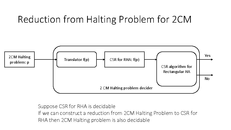 Reduction from Halting Problem for 2 CM Halting problem: p Translator f(p) Yes CSR