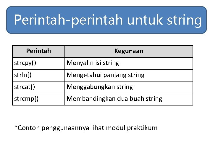 Perintah-perintah untuk string Perintah Kegunaan strcpy() Menyalin isi string strln() Mengetahui panjang string strcat() Perintah-perintah untuk string Perintah Kegunaan strcpy() Menyalin isi string strln() Mengetahui panjang string strcat()