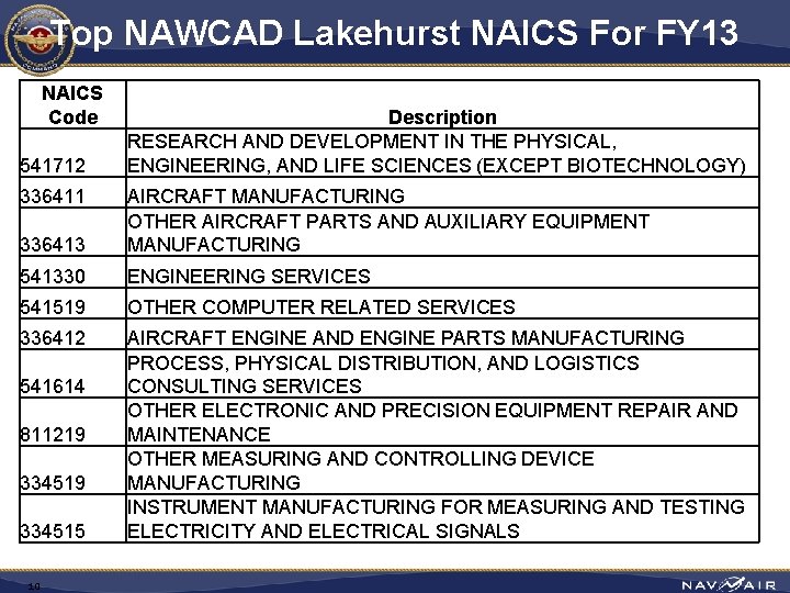 Top NAWCAD Lakehurst NAICS For FY 13 NAICS Code 541712 336411 Description RESEARCH AND