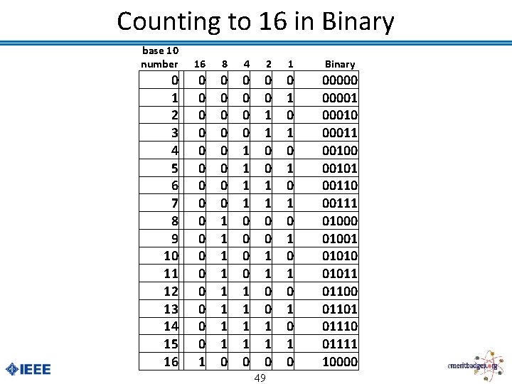 Counting to 16 in Binary base 10 number 16 8 4 2 1 Binary