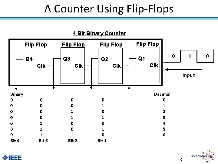 A Counter Using Flip-Flops 4 Bit Binary Counter Flip Flop Q 4 Q 3