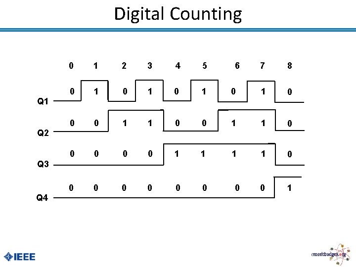 Digital Counting 0 1 2 3 4 5 0 1 0 1 0 0