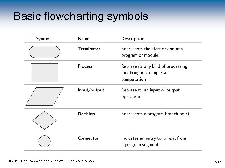 Basic flowcharting symbols 1 -12 © 2011 Pearson Addison-Wesley. All rights reserved. 1 -12
